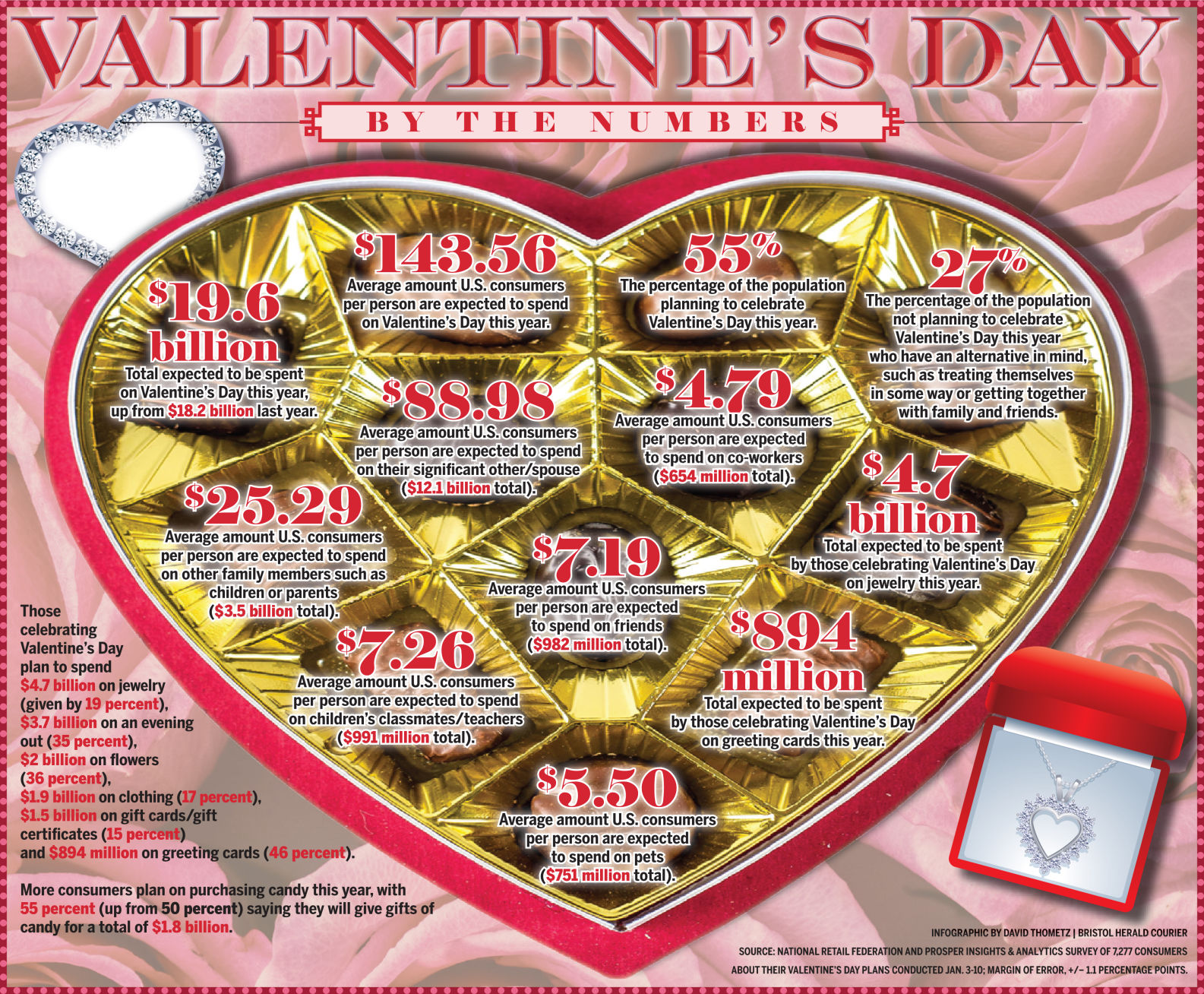 Valentine's Day 2018 By the Numbers